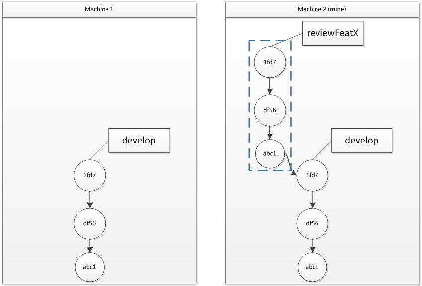 A GitTree